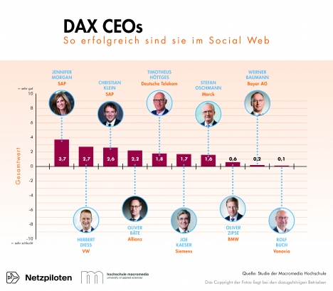 Erfolg der DAX-CEOs auf Social-Media-Kanlen (Quelle: Hochschule Macromedia/Netzpiloten AG)